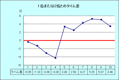 箱根駅伝－第８６回大会の成績