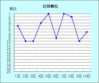 箱根駅伝－第８６回大会の成績