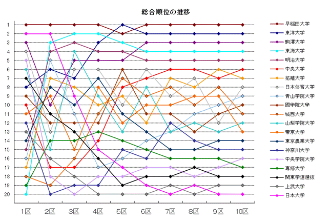 箱根駅伝－第８７回大会の成績