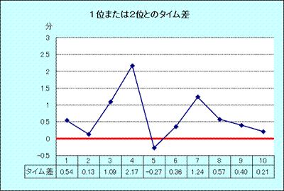 箱根駅伝－第８７回大会の成績