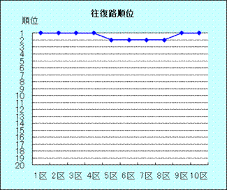 箱根駅伝－第８７回大会の成績