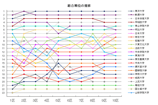 箱根駅伝－第９０回大会の成績