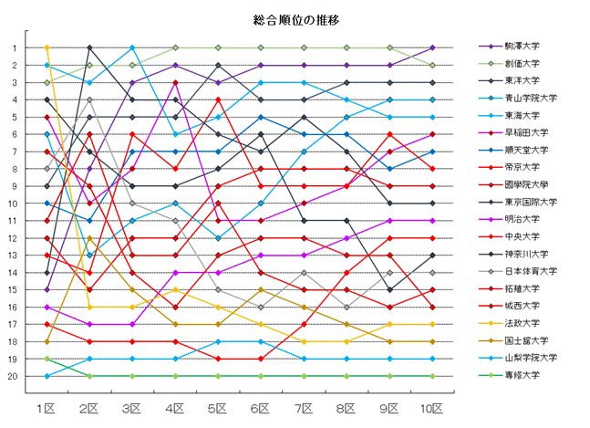 箱根駅伝－第９７回大会の成績