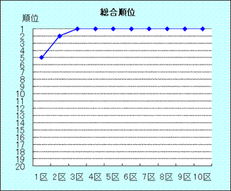 箱根駅伝－第９８回大会の成績