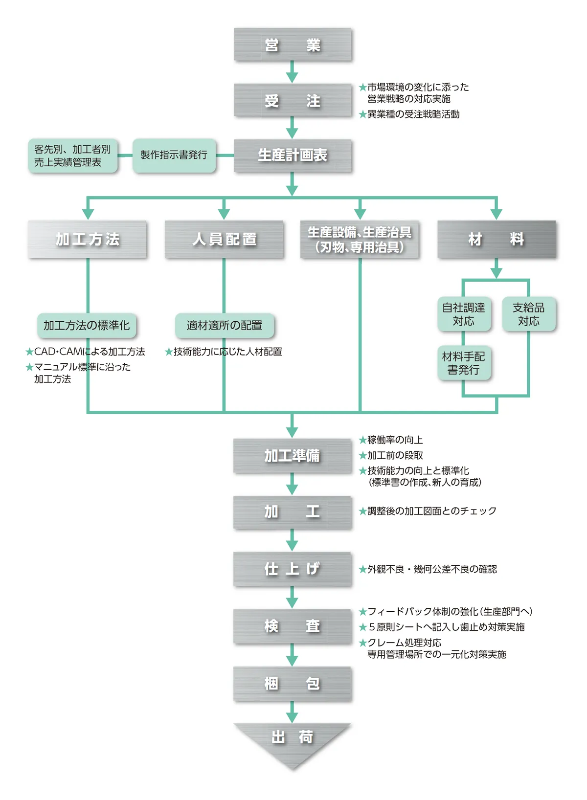 金属加工生産システムプロセスチャート体系図